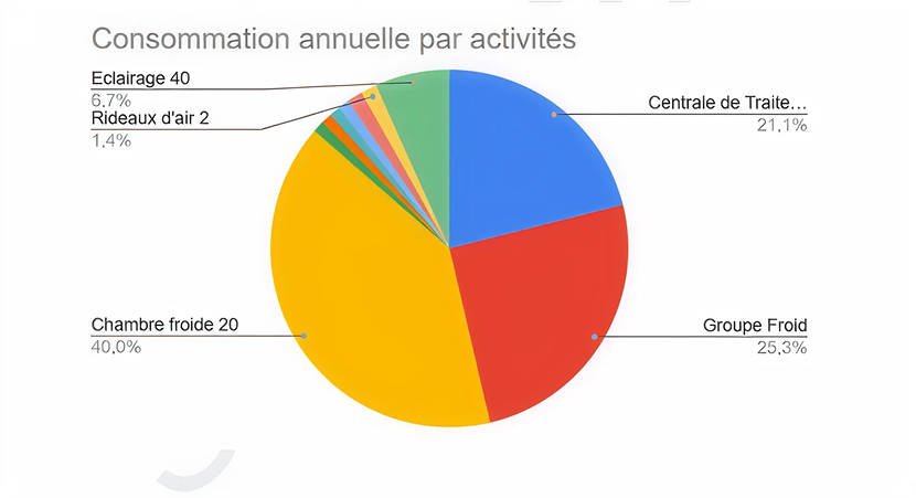 Audit des énergies